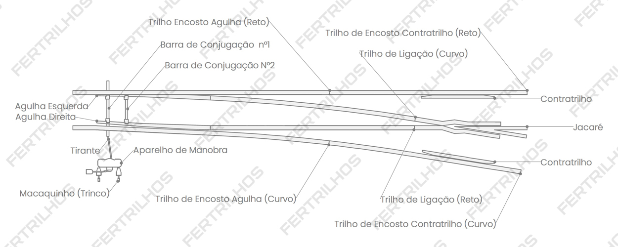 Aparelho de Mudança de Via